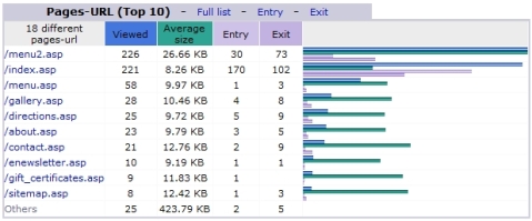 An example of the webstats of your most popular pages.